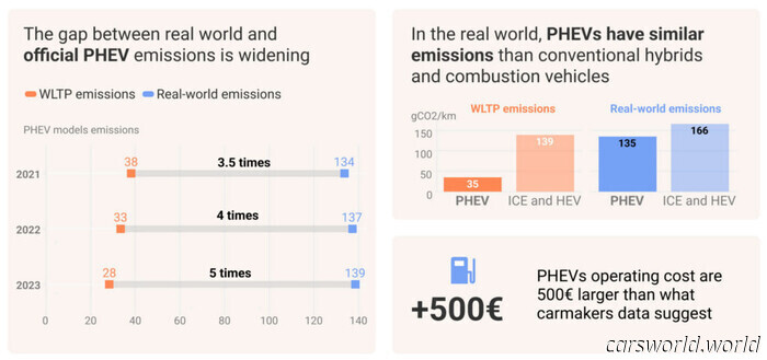 Tu híbrido enchufable "verde" es una farsa ecológica, según un estudio | Carscoops